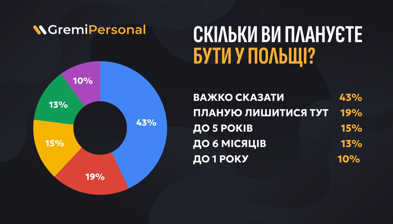 Скільки часу українці планують залишатися у Польщі: опитування